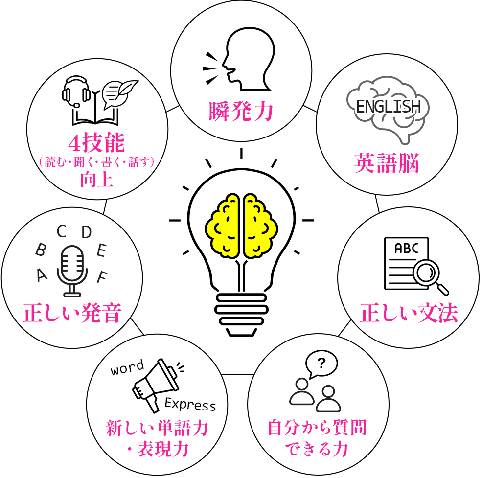 瞬発力・英語脳・正しい文法・自分から質問
できる力・新しい単語力表現力・正しい発音・4技能（読む・聞く・書く・話す）向上